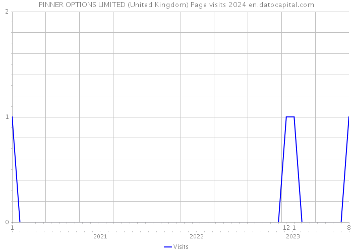 PINNER OPTIONS LIMITED (United Kingdom) Page visits 2024 