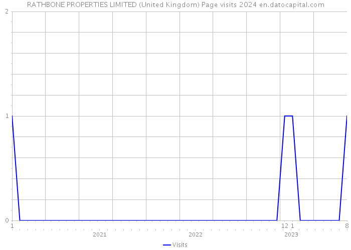 RATHBONE PROPERTIES LIMITED (United Kingdom) Page visits 2024 