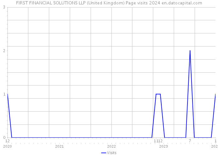 FIRST FINANCIAL SOLUTIONS LLP (United Kingdom) Page visits 2024 