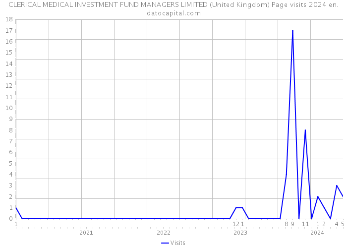 CLERICAL MEDICAL INVESTMENT FUND MANAGERS LIMITED (United Kingdom) Page visits 2024 