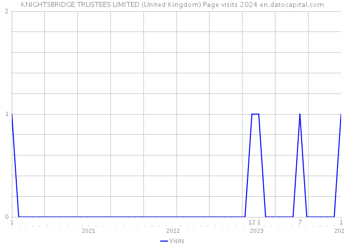KNIGHTSBRIDGE TRUSTEES LIMITED (United Kingdom) Page visits 2024 