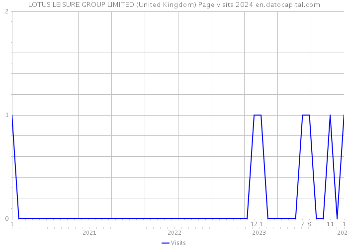LOTUS LEISURE GROUP LIMITED (United Kingdom) Page visits 2024 