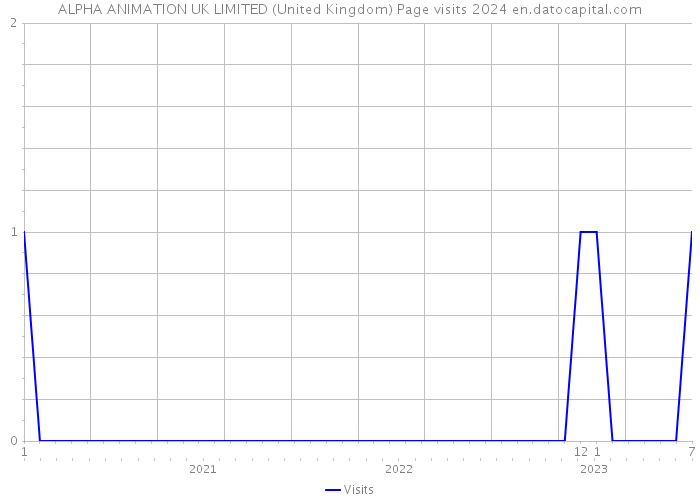 ALPHA ANIMATION UK LIMITED (United Kingdom) Page visits 2024 