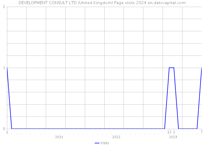 DEVELOPMENT CONSULT LTD (United Kingdom) Page visits 2024 
