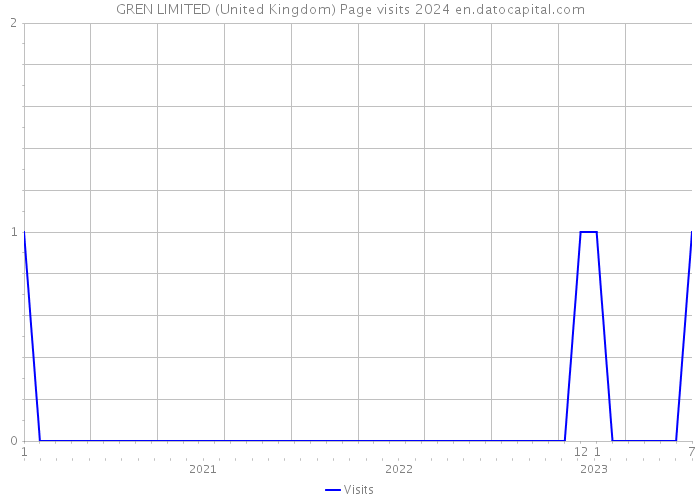 GREN LIMITED (United Kingdom) Page visits 2024 