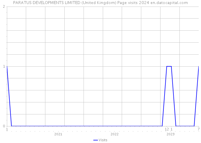 PARATUS DEVELOPMENTS LIMITED (United Kingdom) Page visits 2024 