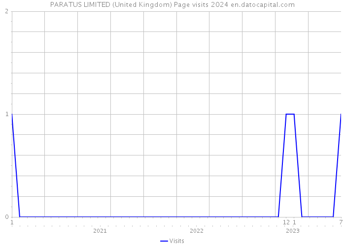 PARATUS LIMITED (United Kingdom) Page visits 2024 