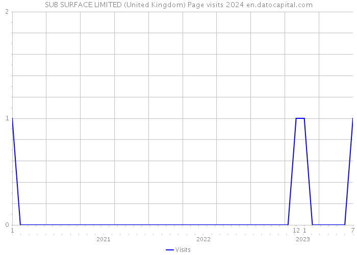 SUB SURFACE LIMITED (United Kingdom) Page visits 2024 