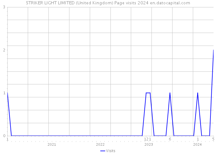 STRIKER LIGHT LIMITED (United Kingdom) Page visits 2024 