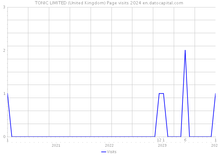 TONIC LIMITED (United Kingdom) Page visits 2024 