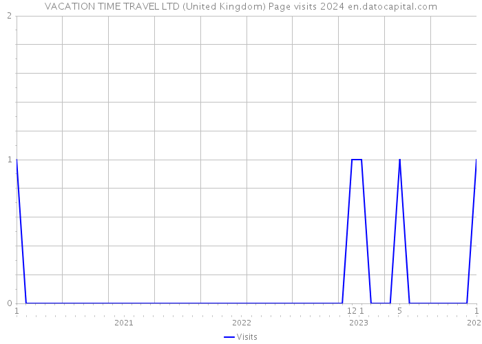 VACATION TIME TRAVEL LTD (United Kingdom) Page visits 2024 