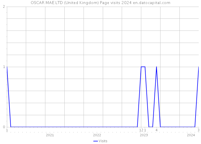 OSCAR MAE LTD (United Kingdom) Page visits 2024 