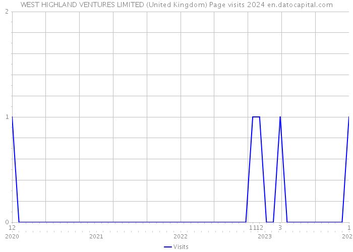 WEST HIGHLAND VENTURES LIMITED (United Kingdom) Page visits 2024 