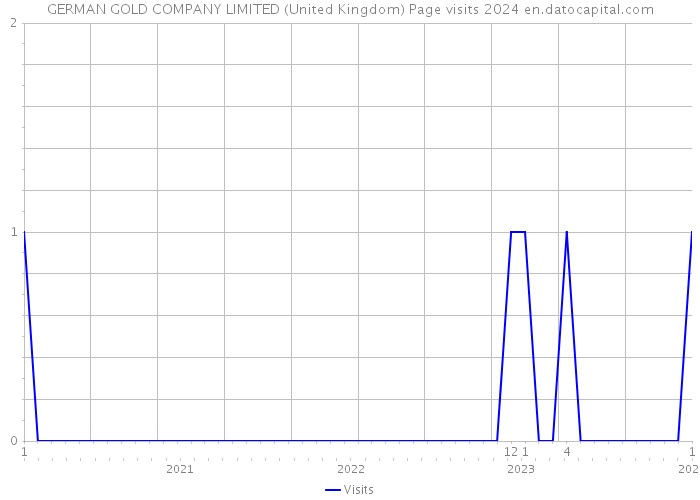 GERMAN GOLD COMPANY LIMITED (United Kingdom) Page visits 2024 