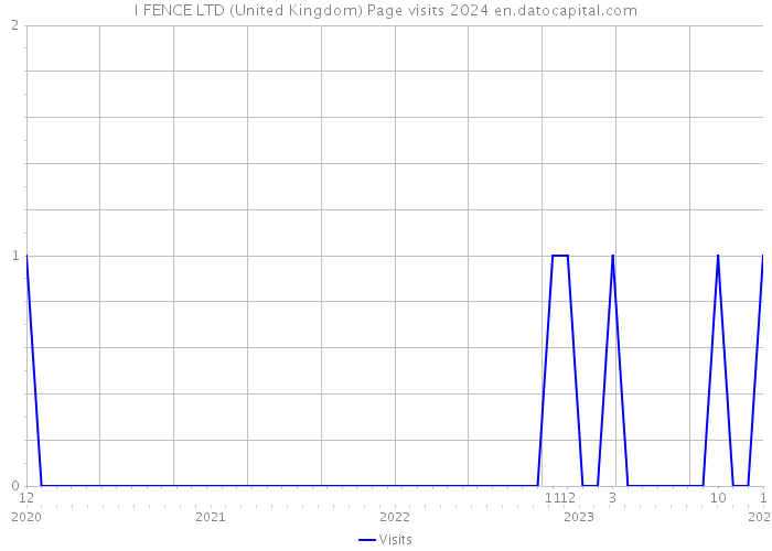 I FENCE LTD (United Kingdom) Page visits 2024 