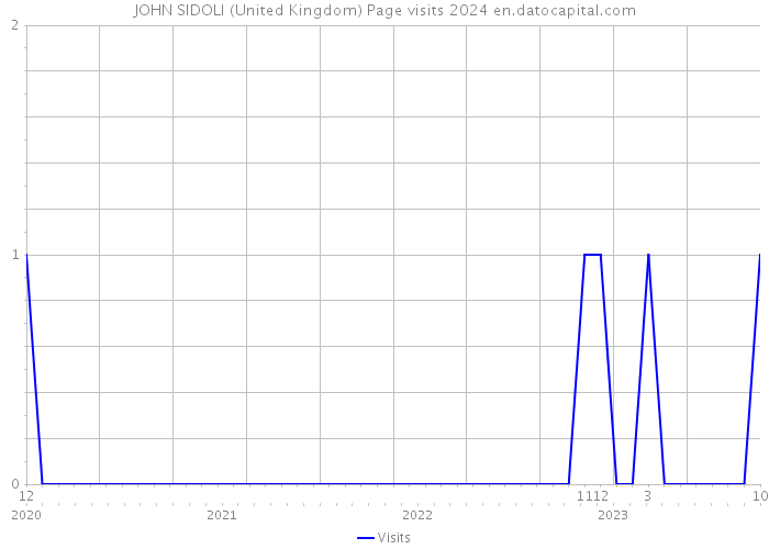 JOHN SIDOLI (United Kingdom) Page visits 2024 