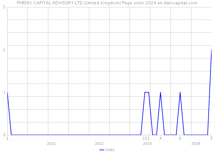 PHENIX CAPITAL ADVISORY LTD (United Kingdom) Page visits 2024 