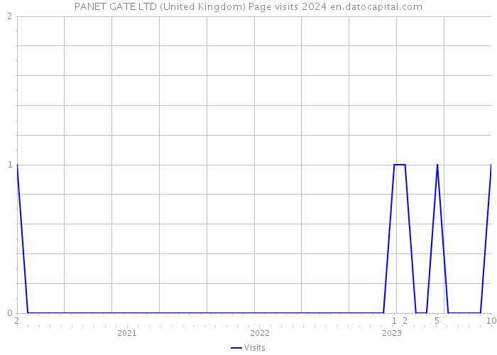 PANET GATE LTD (United Kingdom) Page visits 2024 