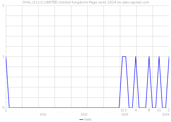 OVAL (2111) LIMITED (United Kingdom) Page visits 2024 