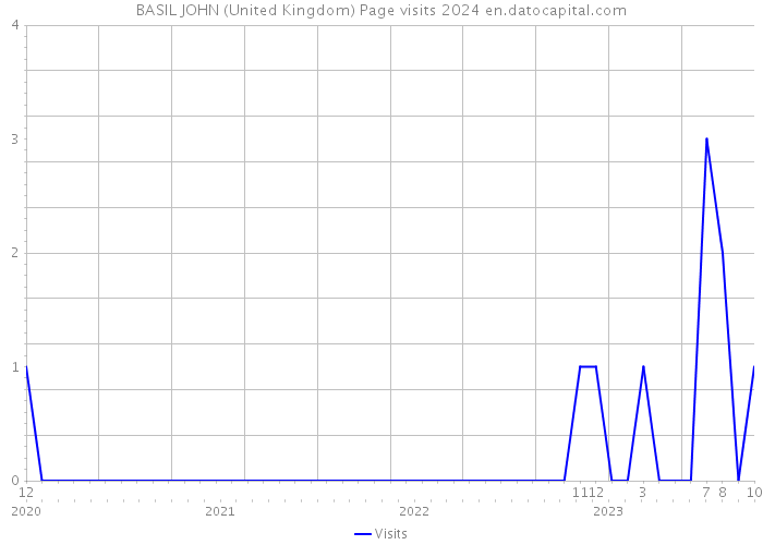 BASIL JOHN (United Kingdom) Page visits 2024 