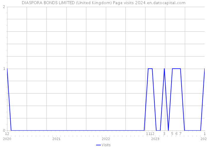 DIASPORA BONDS LIMITED (United Kingdom) Page visits 2024 