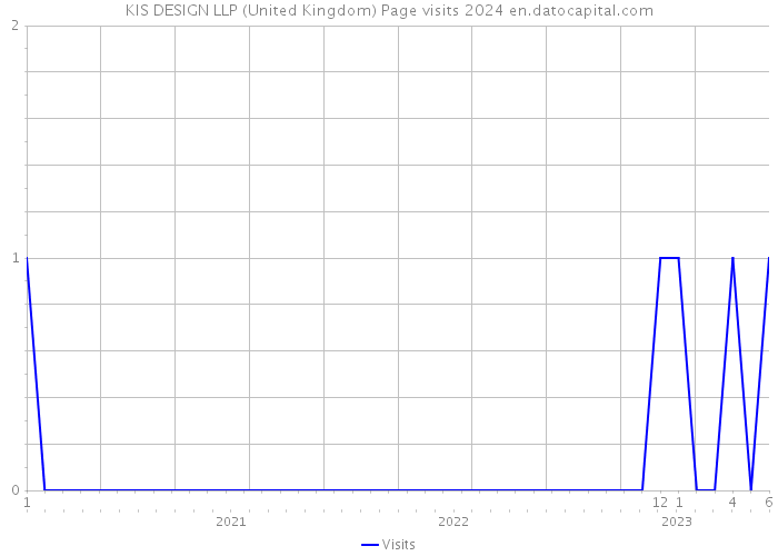 KIS DESIGN LLP (United Kingdom) Page visits 2024 