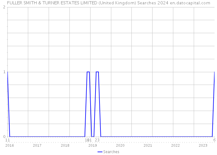 FULLER SMITH & TURNER ESTATES LIMITED (United Kingdom) Searches 2024 