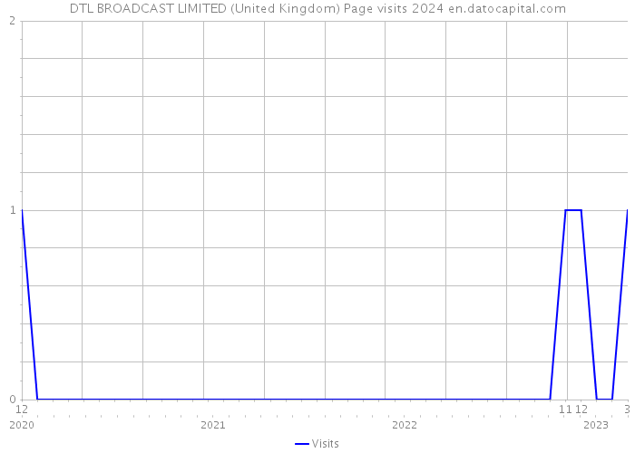 DTL BROADCAST LIMITED (United Kingdom) Page visits 2024 