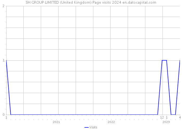 SH GROUP LIMITED (United Kingdom) Page visits 2024 
