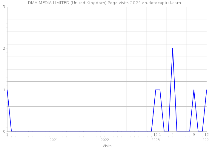 DMA MEDIA LIMITED (United Kingdom) Page visits 2024 