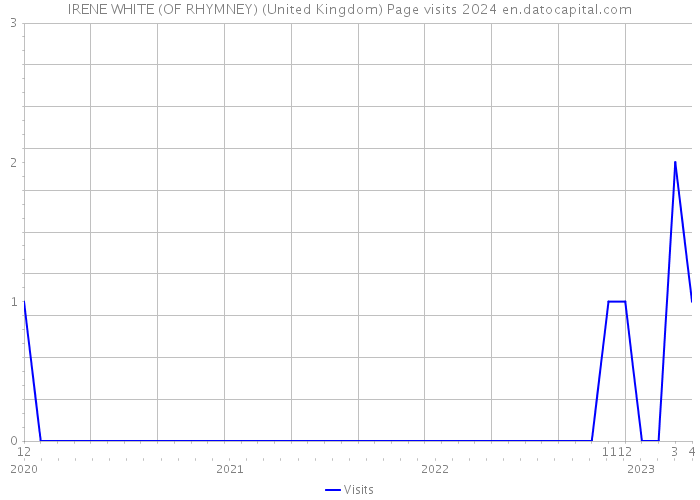 IRENE WHITE (OF RHYMNEY) (United Kingdom) Page visits 2024 