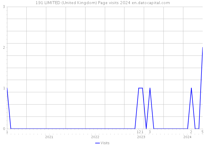191 LIMITED (United Kingdom) Page visits 2024 