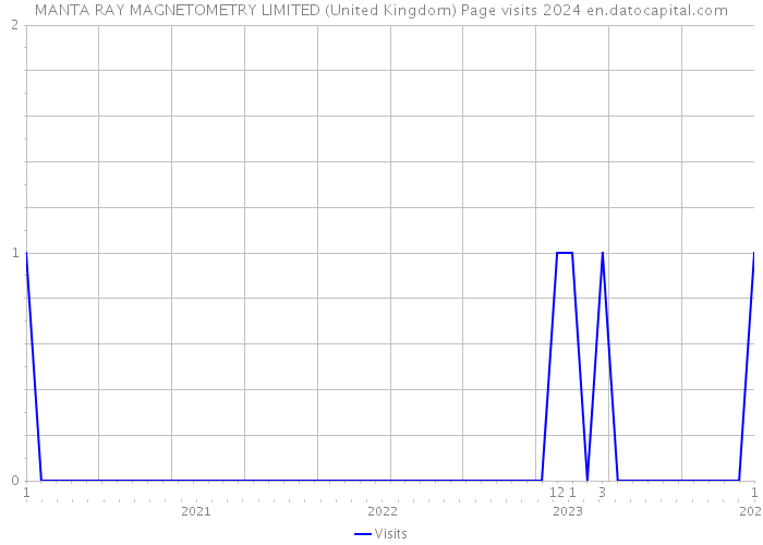 MANTA RAY MAGNETOMETRY LIMITED (United Kingdom) Page visits 2024 