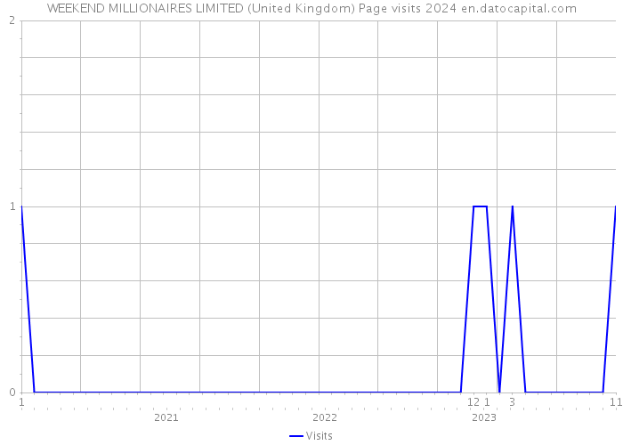 WEEKEND MILLIONAIRES LIMITED (United Kingdom) Page visits 2024 