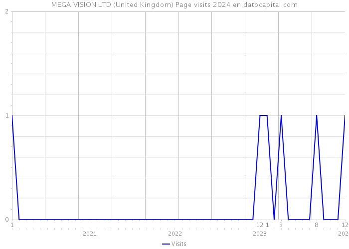 MEGA VISION LTD (United Kingdom) Page visits 2024 