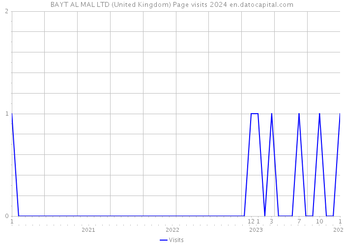 BAYT AL MAL LTD (United Kingdom) Page visits 2024 