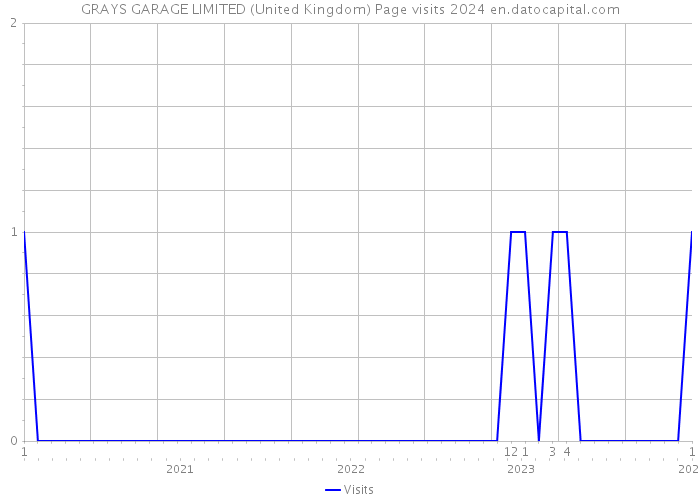 GRAYS GARAGE LIMITED (United Kingdom) Page visits 2024 