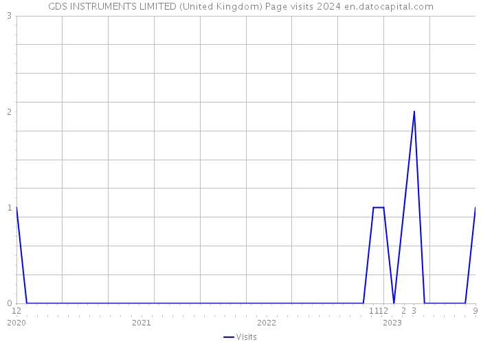 GDS INSTRUMENTS LIMITED (United Kingdom) Page visits 2024 
