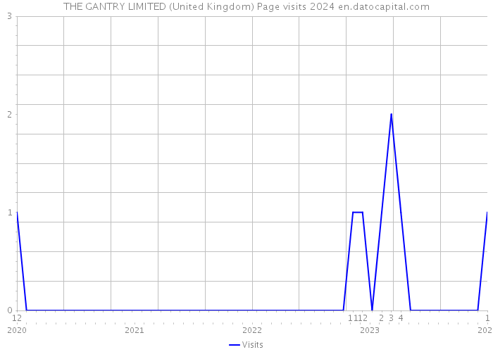 THE GANTRY LIMITED (United Kingdom) Page visits 2024 
