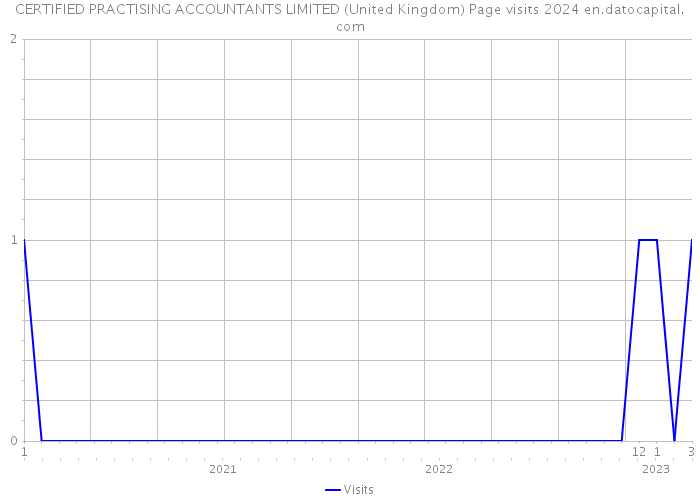 CERTIFIED PRACTISING ACCOUNTANTS LIMITED (United Kingdom) Page visits 2024 