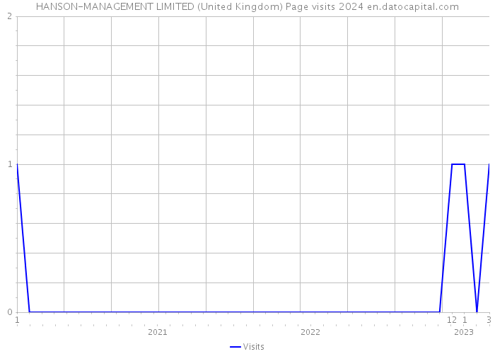 HANSON-MANAGEMENT LIMITED (United Kingdom) Page visits 2024 