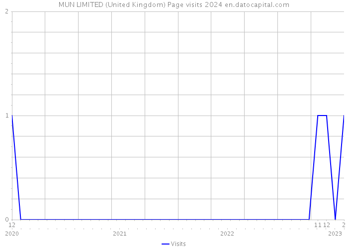 MUN LIMITED (United Kingdom) Page visits 2024 