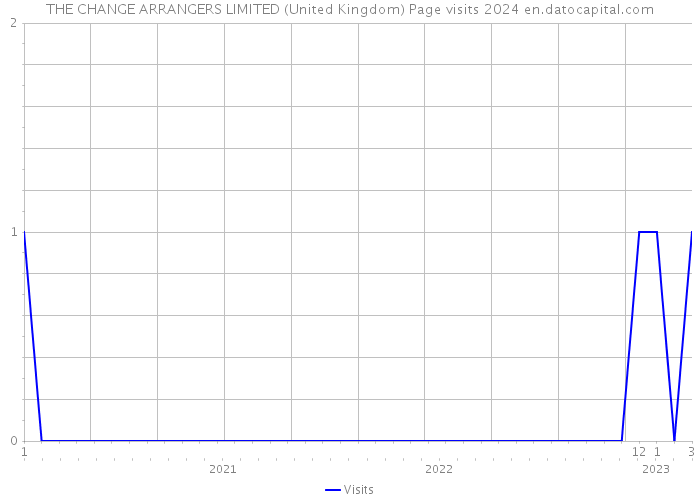 THE CHANGE ARRANGERS LIMITED (United Kingdom) Page visits 2024 