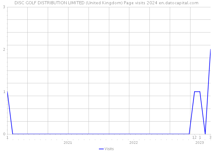 DISC GOLF DISTRIBUTION LIMITED (United Kingdom) Page visits 2024 