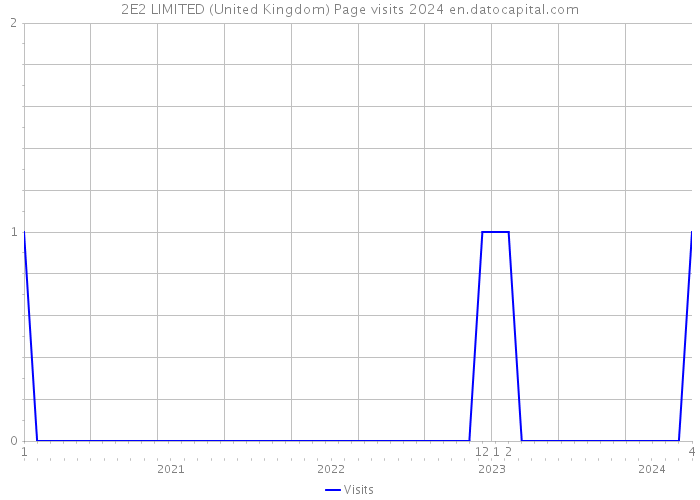 2E2 LIMITED (United Kingdom) Page visits 2024 