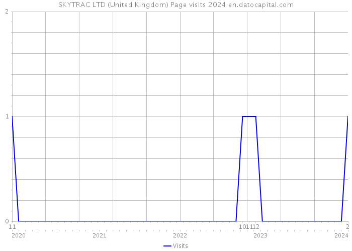 SKYTRAC LTD (United Kingdom) Page visits 2024 