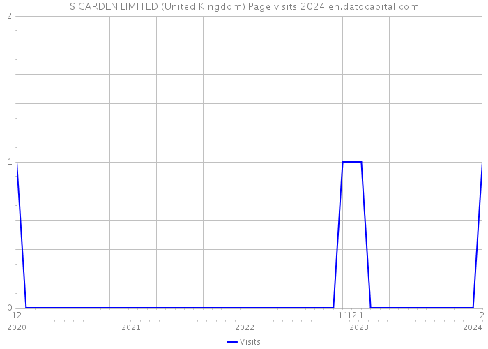 S GARDEN LIMITED (United Kingdom) Page visits 2024 