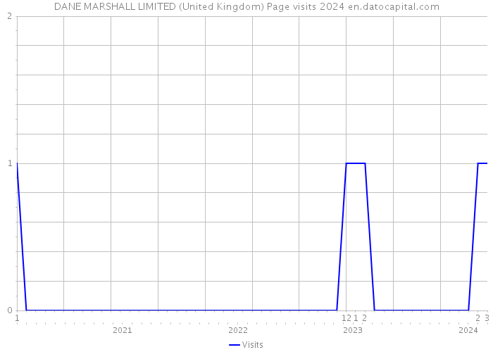 DANE MARSHALL LIMITED (United Kingdom) Page visits 2024 