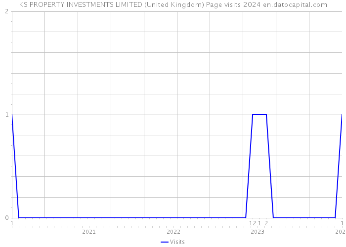 KS PROPERTY INVESTMENTS LIMITED (United Kingdom) Page visits 2024 