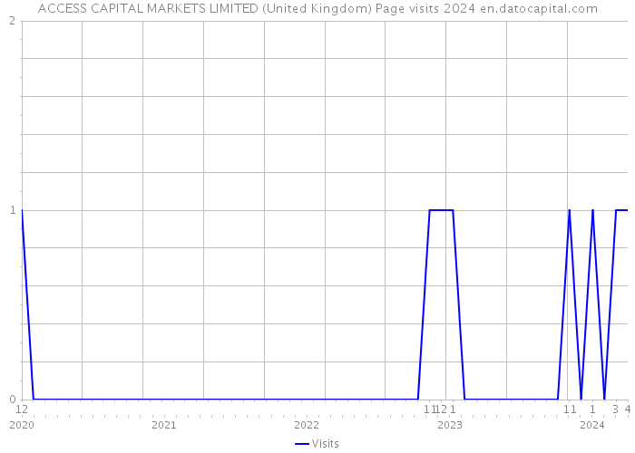 ACCESS CAPITAL MARKETS LIMITED (United Kingdom) Page visits 2024 